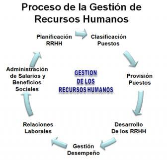 procesos